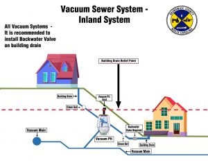 Vacuum Sewer System - Inland System Opens in new window