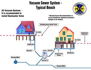 Vacuum Sewer System - Typical Beach Opens in new window