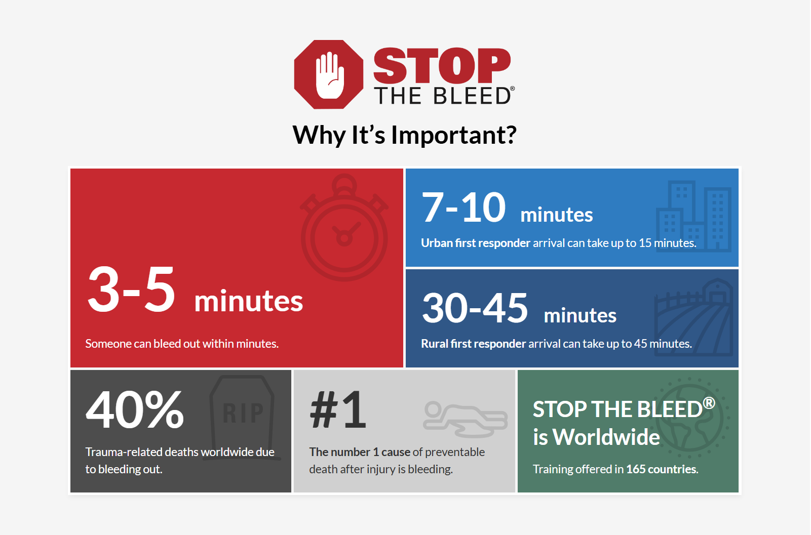 Statistics that support the importance of the U.S. Department of Defense's STOP THE BLEED® progra